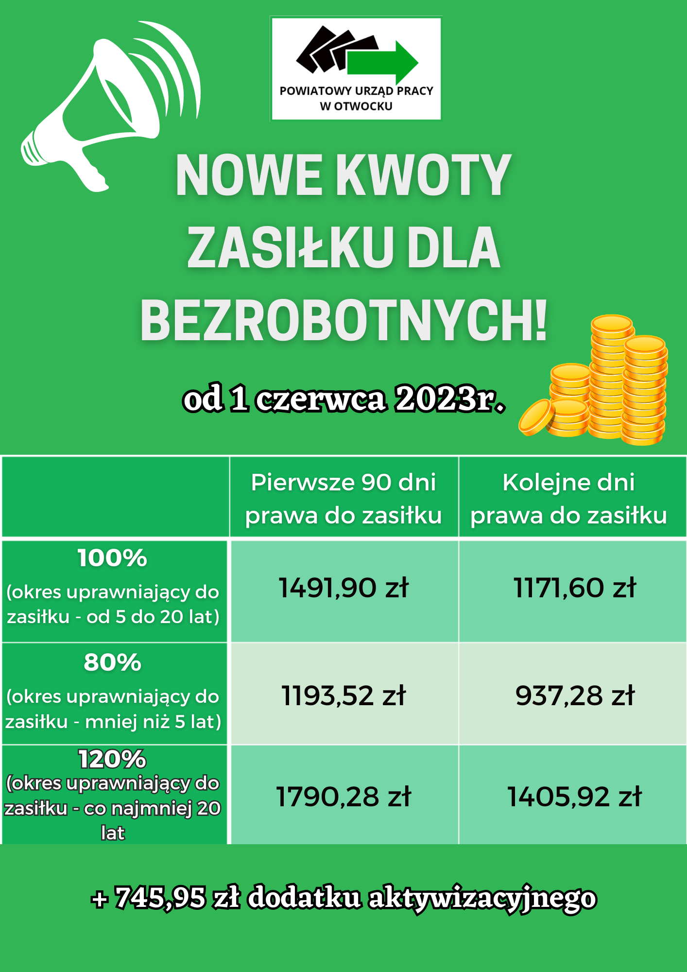 Nowa wysokość zasiłku dla bezrobotnych od 1 czerwca 2023